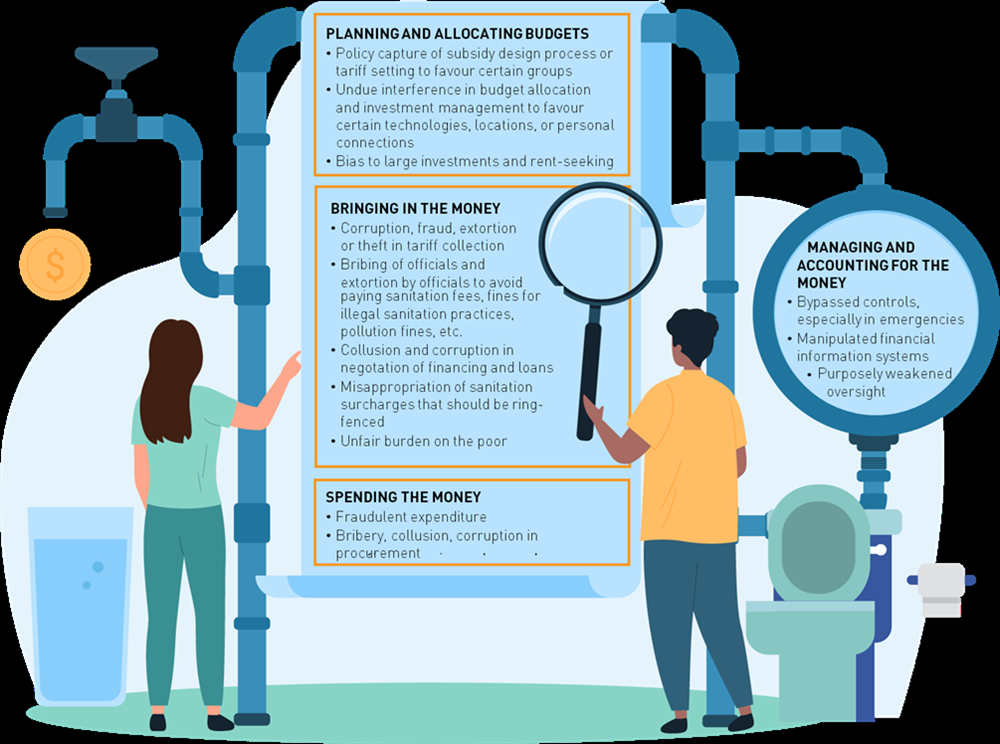 Integrity Risks in Finance for Sanitation throughout the Budget Cycle (source: WIN, adapted from WIGO)